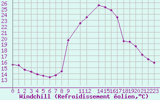 Courbe du refroidissement olien pour La Comella (And)