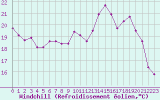 Courbe du refroidissement olien pour Tarbes (65)