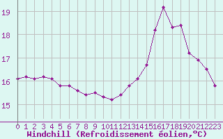 Courbe du refroidissement olien pour Le Mesnil-Esnard (76)