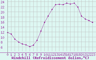 Courbe du refroidissement olien pour Sandillon (45)