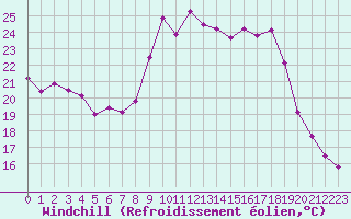 Courbe du refroidissement olien pour Vence (06)