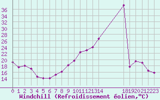 Courbe du refroidissement olien pour Albert-Bray (80)
