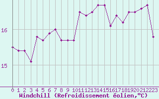 Courbe du refroidissement olien pour Puissalicon (34)