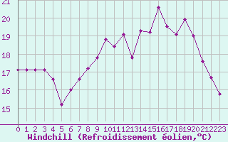Courbe du refroidissement olien pour Royan-Mdis (17)