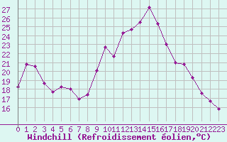 Courbe du refroidissement olien pour Saint-Nazaire (44)