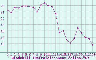 Courbe du refroidissement olien pour Millau - Soulobres (12)