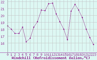 Courbe du refroidissement olien pour Solenzara - Base arienne (2B)