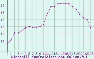 Courbe du refroidissement olien pour Cognac (16)