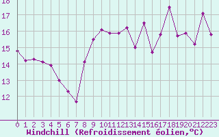 Courbe du refroidissement olien pour Ile Rousse (2B)