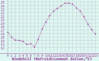 Courbe du refroidissement olien pour Pomrols (34)
