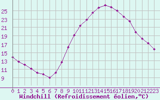 Courbe du refroidissement olien pour Valladolid