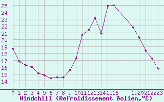 Courbe du refroidissement olien pour Saint-Haon (43)