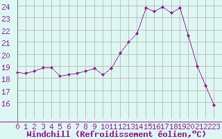 Courbe du refroidissement olien pour La Roche-sur-Yon (85)