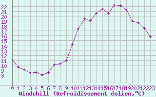 Courbe du refroidissement olien pour Montlimar (26)