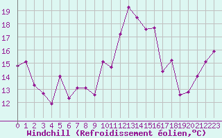 Courbe du refroidissement olien pour Punta Galea