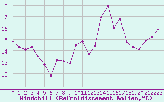 Courbe du refroidissement olien pour Saint-Georges-d