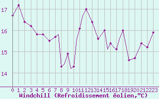 Courbe du refroidissement olien pour Gibraltar (UK)