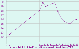 Courbe du refroidissement olien pour San Chierlo (It)