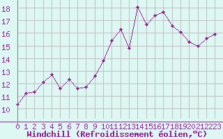 Courbe du refroidissement olien pour Cazaux (33)