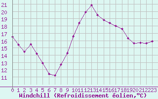 Courbe du refroidissement olien pour Aigues-Mortes (30)