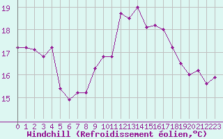 Courbe du refroidissement olien pour Vannes-Sn (56)