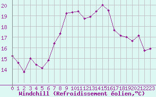 Courbe du refroidissement olien pour Le Gua - Nivose (38)