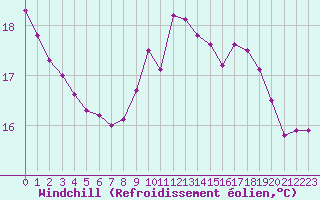 Courbe du refroidissement olien pour Lorient (56)
