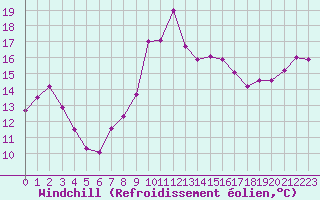 Courbe du refroidissement olien pour Leucate (11)