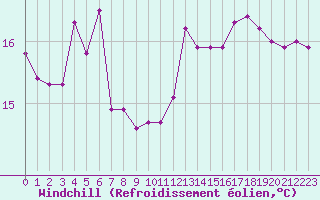Courbe du refroidissement olien pour Dieppe (76)