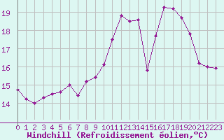 Courbe du refroidissement olien pour Grenoble/St-Etienne-St-Geoirs (38)