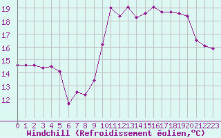 Courbe du refroidissement olien pour Ile de Batz (29)