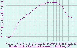Courbe du refroidissement olien pour Pajala