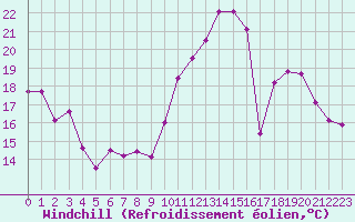 Courbe du refroidissement olien pour Florennes (Be)