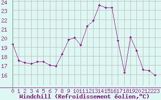 Courbe du refroidissement olien pour Mende - Chabrits (48)