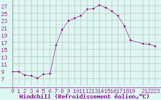 Courbe du refroidissement olien pour Diepenbeek (Be)