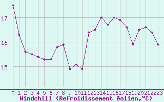 Courbe du refroidissement olien pour Pontivy Aro (56)