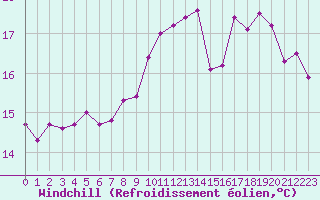 Courbe du refroidissement olien pour Mathaux-tape (10)