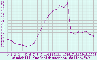Courbe du refroidissement olien pour Courpire (63)