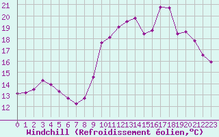 Courbe du refroidissement olien pour Lorient (56)