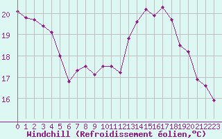 Courbe du refroidissement olien pour Lahas (32)