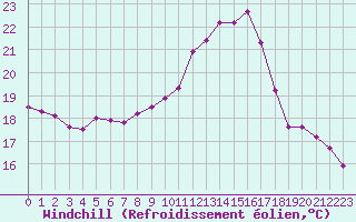 Courbe du refroidissement olien pour Rosis (34)
