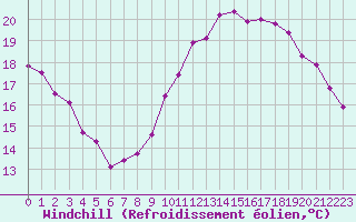 Courbe du refroidissement olien pour Rochefort Saint-Agnant (17)