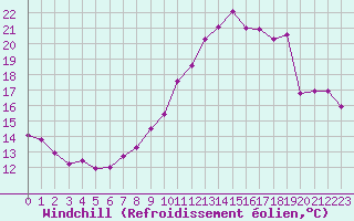 Courbe du refroidissement olien pour Chailles (41)
