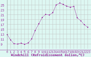 Courbe du refroidissement olien pour Variscourt (02)