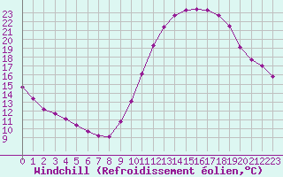 Courbe du refroidissement olien pour Brigueuil (16)