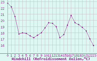 Courbe du refroidissement olien pour Brive-Souillac (19)