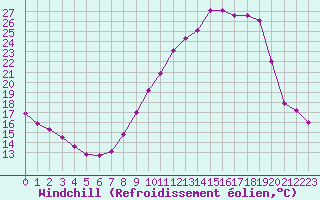 Courbe du refroidissement olien pour Lhospitalet (46)
