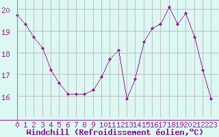 Courbe du refroidissement olien pour Donnemarie-Dontilly (77)