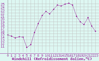 Courbe du refroidissement olien pour Rheinstetten