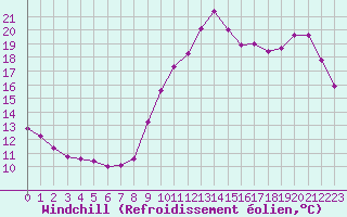 Courbe du refroidissement olien pour Ile de Groix (56)